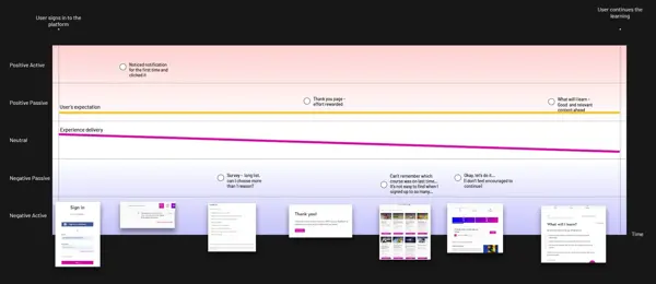 An emotional mapping board illustrating user emotions and experiences throughout the FutureLearn learning journey.